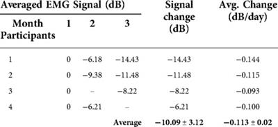 Rate of change in longitudinal EMG indicates time course of an individual's neuromuscular adaptation in resistance-based muscle training